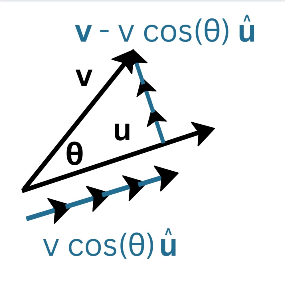 Components of **v** along and perpendicular to **u**